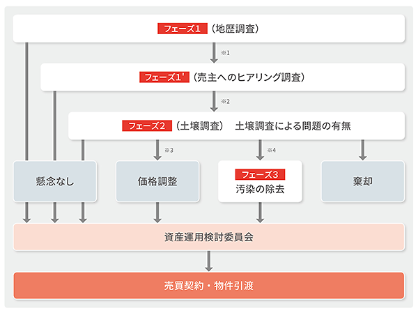 土壌汚染調査・対策フロー